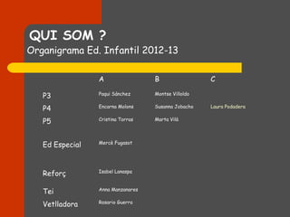 QUI SOM ?
Organigrama Ed. Infantil 2012-13

                 A                 B                 C

   P3            Paqui Sánchez     Montse Villoldo


   P4            Encarna Molons    Susanna Jobacho   Laura Podadera


   P5            Cristina Torras   Marta Vilà




   Ed Especial   Mercè Fugasot




   Reforç        Isabel Lanaspa



   Tei           Anna Manzanares


   Vetlladora    Rosario Guerra
 