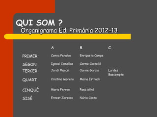 QUI SOM ?
Organigrama Ed. Primària 2012-13

          A                 B                 C

 PRIMER   Conxa Penalva     Enriqueta Camps


 SEGON    Ignasi Comellas   Carme Castelló

 TERCER   Jordi Marcó       Carme Garcia      Lurdes
                                              Bascompte
 QUART    Cristina Moreno   Maria Estruch


 CINQUÈ   Maria Ferran      Rosa Miró


 SISÈ     Ernest Zarzoso    Núria Costa
 