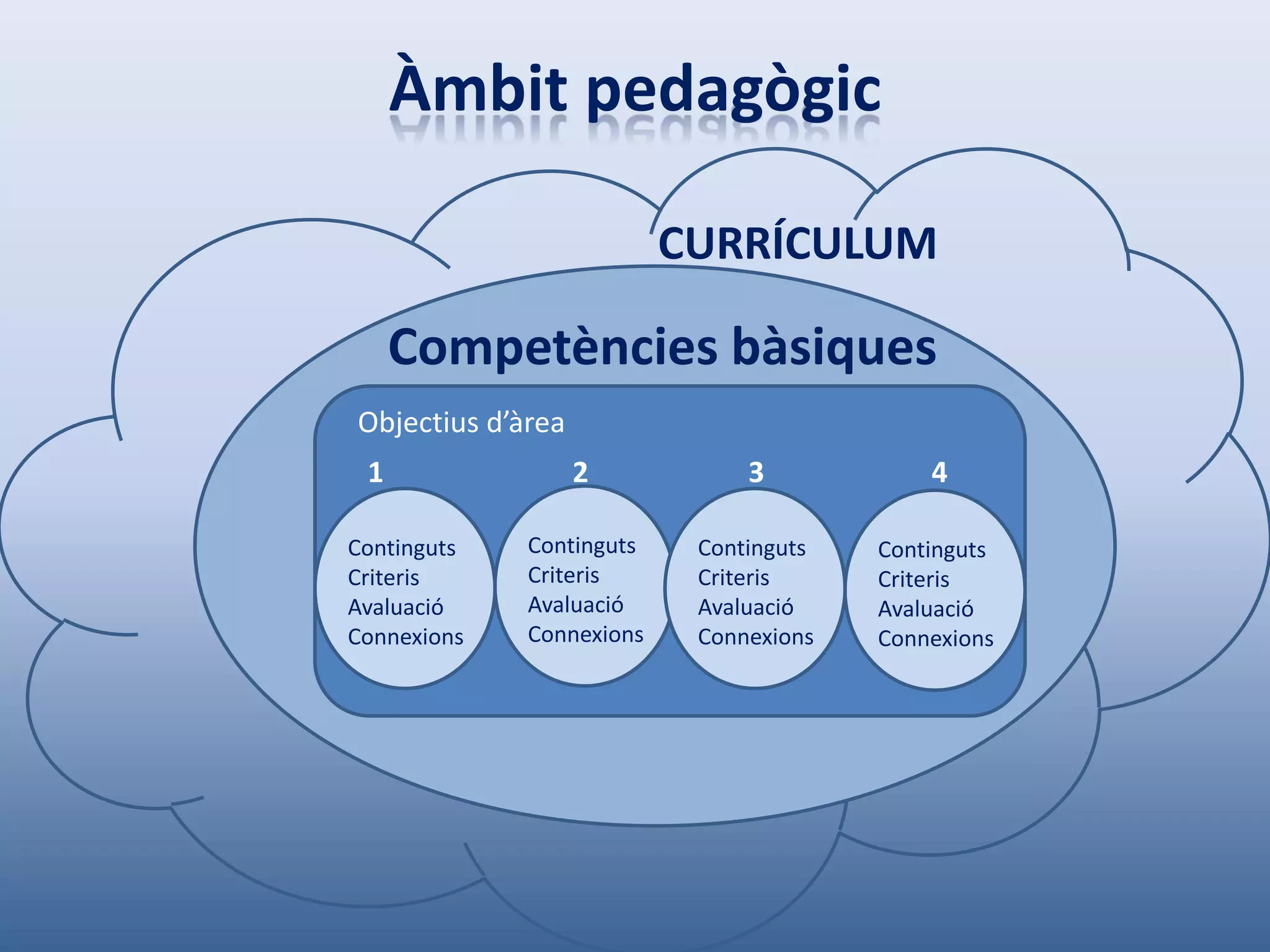 Àmbit pedagògic

                          CURRÍCULUM

     Competències bàsiques
Objectius d’àrea
 1                 2           3            4

Continguts   Continguts    Continguts   Continguts
Criteris     Criteris      Criteris     Criteris
Avaluació    Avaluació     Avaluació    Avaluació
Connexions   Connexions    Connexions   Connexions
 