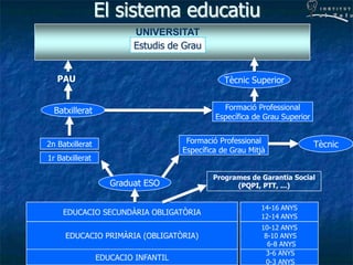 El sistema educatiu

I N S T I T U T

e l

F o i x

UNIVERSITAT
Estudis de Grau
PAU

Tècnic Superior
Formació Professional...