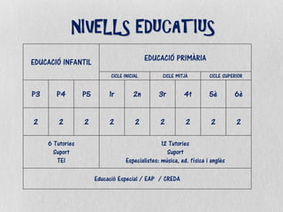 NIVELLS EDUCATIUS
EDUCACIÓ INFANTIL EDUCACIÓ PRIMÀRIA
CICLE INICIAL CICLE MITJÀ CICLE SUPERIOR
P3 P4 P5 1r 2n 3r 4t 5è 6è
2 2 2 2 2 2 2 2 2
6 Tutories
Suport
TEI
12 Tutories
Suport
Especialistes: música, ed. física i anglès
Educació Especial / EAP / CREDA
 