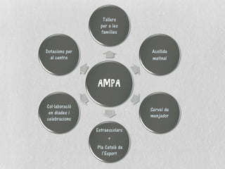 AMPA
Tallers
per a les
famílies
Acollida
matinal
Servei de
menjador
Extraescolars
+
Pla Català de
l’Esport
Col·laboració
en diades i
celebracions
Dotacions per
al centre
 