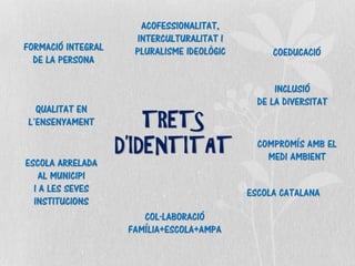TRETS
D’IDENTITAT
QUALITAT EN
L’ENSENYAMENT
FORMACIÓ INTEGRAL
DE LA PERSONA
ACOFESSIONALITAT,
INTERCULTURALITAT I
PLURALISME IDEOLÒGIC COEDUCACIÓ
COMPROMÍS AMB EL
MEDI AMBIENT
INCLUSIÓ
DE LA DIVERSITAT
ESCOLA CATALANA
COL·LABORACIÓ
FAMÍLIA+ESCOLA+AMPA
ESCOLA ARRELADA
AL MUNICIPI
I A LES SEVES
INSTITUCIONS
 