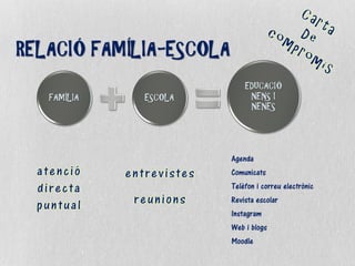 FAMÍLIA ESCOLA
EDUCACIÓ
NENS I
NENES
RELACIÓ FAMÍLIA-ESCOLA
Agenda
Comunicats
Telèfon i correu electrònic
Revista escolar
Instagram
Web i blogs
Moodle
 