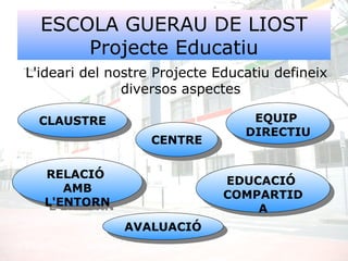 L'ideari del nostre Projecte Educatiu defineix
diversos aspectes
ESCOLA GUERAU DE LIOST
Projecte Educatiu
EQUIP
DIRECTIU
EQUIP
DIRECTIU
CENTRECENTRE
RELACIÓ
AMB
L'ENTORN
RELACIÓ
AMB
L'ENTORN
EDUCACIÓ
COMPARTID
A
EDUCACIÓ
COMPARTID
A
CLAUSTRECLAUSTRE
AVALUACIÓAVALUACIÓ
 