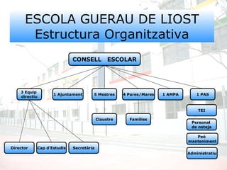 ESCOLA GUERAU DE LIOST
Estructura Organitzativa
CONSELL ESCOLAR
3 Equip
directiu
5 Mestres1 Ajuntament 4 Pares/Mares 1 AMPA
Director SecretàriaCap d’Estudis
1 PAS
Peó
manteniment
Administratiu
Personal
de neteja
TEI
ClaustreClaustre FamíliesFamílies
 