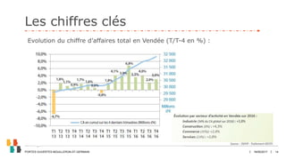 JANVIER 2017 14
Les chiffres clés
18/05/2017PORTES OUVERTES MOUILLERON-ST-GERMAIN
Evolution du chiffre d’affaires total en Vendée (T/T-4 en %) :
 