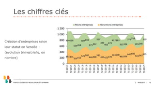 JANVIER 2017 15
Les chiffres clés
18/05/2017PORTES OUVERTES MOUILLERON-ST-GERMAIN
Création d’entreprises selon
leur statut en Vendée :
(évolution trimestrielle, en
nombre)
 