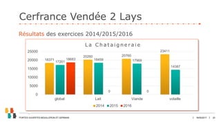 JANVIER 2017 20
Cerfrance Vendée 2 Lays
18/05/2017PORTES OUVERTES MOUILLERON-ST-GERMAIN
Résultats des exercices 2014/2015/2016
18371
20260 20760
23411
17201
18459 17969
14387
18683
0 0
0
5000
10000
15000
20000
25000
global Lait Viande volaille
L a C h a t a i g n e r a i e
2014 2015 2016
 