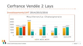 JANVIER 2017 21
Cerfrance Vendée 2 Lays
18/05/2017PORTES OUVERTES MOUILLERON-ST-GERMAIN
Investissements/UHT 2014/2015/2016
15522
25025
11347
5272
1341814479
7191
15900
13583
15207
16448
0 0 0
0
5000
10000
15000
20000
25000
30000
Global Lait viande volaille bovin et HS
M o u i l l e r o n / L a C h a t a i g n e r a i e
2014 2015 2016
 