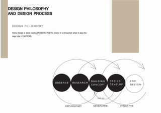 DESIGN PHILOSOPHY
Interior Design is about creating DRAMATIC/POETIC version of a atmosphere where it plays the
major role in EMOTIONS.
DESIGN PHILOSOPHY
AND DESIGN PROCESS
OBSER VE
REFINE
RESEARCH
EXPLORATARY GENERATIVE EVALUATIVE
BUILDING
CO NCEPT
DESIG N
DEVELO P
END
DESIGN
 