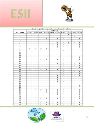 Quad. 2 - Quadro comparativo com a lista de frequência.
                                     MESES
ALUNOS   17/05    24/05 31/05 07/06 14/06 05/07 12/07 19/07 26/07 02/08
   1                                                    F
   2                                                          F
   3                            F           F     F                 F
   4
   5                                                F       F      F       F   F
   6                                        F       F       F                  F
   7                                                F       F                  F
   8      F         F       F       F
   9                                                        F
  10
  11
  12                                                                           F
  13                        F       F               F       F                  F
  14
  15                                                F       F              F   F
  16                                                        F              F   F
  17                                                                           F
  18      F         F       F       F               F       F
  19                                                        F              F   F
  20                                                        F                  F
  21                                                F       F              F   F
  22                                                F
  23                                                F
  24                                                F       F
  25
  26                                                                           F
  27
  28                F       F       F               F       F              F   F
  29                                F               F       F                  F
  30                                        F       F       F                  F
  31                                                                       F   F
  32                F       F       F               F       F              F   F
  33      F         F                       F                              F
  34                F       F       F       F       F       F              F   F
  35                F       F       F       F       F       F              F   F




                                                                                   58
 
