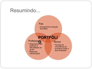 Resumindo...
Pais
• Acompanhar evolução
dos filhos
Alunos
• Tomada de
consciência do
processo vivido e
auto-avaliação
Professores
• Diagnóstico dos
avanços e
dificuldades do
grupo
• Repensar
intervenções
PORTFÓLI
O