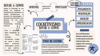 Para a consecução
desta metodologia de
ensino foram
utilizadas
ferramentas criadas
por Novak e Gowin:
Mapas conceituais,
organizadores prévios
e apoio empírico-
concreto (V de Gowin).
COGNITIVISMO:
NOVAK & GOWIN
CONCEITOS
PRINCIPAIS
PENSAMENTO
IMAGINAÇÃO
SOLUÇÃO
APRENDIZAGEM
NOVAK & GOWIN
FOCO DE ESTUDO
Como as pessoas percebem, aprendem,
lembram e pensam sobre tal informação.
Amplia os horizontes do seu
estudo ao evidênciar a
importância dos sentimentos na
relação professor-aluno no
processo de aprendizagem. É
elencado cinco elementos como
estrutura de sua teoria:
Aprendiz, professor,
Conhecimento, Contexto e
Avaliação.
As contribuições
desses autores para
a educação possuem
referenciais com
origem nos campos
cogntivista e
humanista.
Tem como objetivo fazer interferências úteis sobre
os processos mentais que influênciam e
determinam o comportamento.
APRENDIZ PROFESSOR
significados &
sentimentos
 