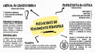 PEDAGOGIA TRADICIONAL,
ESCOLA NOVA (OU RENOVADA),
TECNICISTA.
PRECURSORES DO
PENSAMENTO PEDAGOGICO
PEDAGOGIA TRADICIONAL
A PEDAGOGIA TRADICIONAL É UMA ABORDAGEM
EDUCACIONAL QUE ENFATIZA A TRANSMISSÃO
DIRETA DE CONHECIMENTO PELO PROFESSOR AOS
ALUNOS, VALORIZANDO A AUTORIDADE DO
PROFESSOR, A DISCIPLINA E A MEMORIZAÇÃO
COMO PRINCIPAIS ASPECTOS DO ENSINO.
LIBERAL OU CONSERVADORA
LIBERTADORA,
LIBERTÁRIA,
CRÍTICO-SOCIAL DOS CONTEÚDOS,
HISTÓRICO-CRÍTICA .
AS TEORIAS PROGRESSISTAS OU CRÍTICAS
BUSCAM UMA ABORDAGEM EDUCACIONAL
MAIS PARTICIPATIVA, CONTEXTUALIZADA
E TRANSFORMADORA, VALORIZANDO A
AUTONOMIA DOS ALUNOS, A REFLEXÃO
CRÍTICA E A PROMOÇÃO DA JUSTIÇA
SOCIAL.
PROGRESSISTA OU CRÍTICA
TEORIAS NÃO-CRÍTICAS TEORIAS CRÍTICAS
PEDAGOGIA NOVA
OS INDIVÍDUOS CONSIDERADOS MARGINALIZADOS
SÃO AQUELES QUE SÃO REJEITADOS,
DESAJUSTADOS OU DESADAPTADOS. NO ENTANTO,
É IMPORTANTE COMPREENDER QUE A
"ANORMALIDADE" NÃO É NECESSARIAMENTE
NEGATIVA, MAS SIM UMA SIMPLES DIFERENÇA
TECNISISTA
SE BASEIA NOS PRINCÍPIOS DA NEUTRALIDADE CIENTÍFICA, RACIONALIDADE,
EFICIÊNCIA E PRODUTIVIDADE, O GRUPO MARGINALIZADO SERIA COMPOSTO PELOS
INDIVÍDUOS CONSIDERADOS INCOMPETENTES, INEFICIENTES OU IMPRODUTIVOS.
VALORIZA A PARTICIPAÇÃO ATIVA DOS
ESTUDANTES, A ANÁLISE DAS
ESTRUTURAS DE PODER E A PROMOÇÃO
DE UMA EDUCAÇÃO EMANCIPATÓRIA, QUE
CAPACITE OS INDIVÍDUOS A SE TORNAREM
AGENTES DE MUDANÇA EM SUAS
COMUNIDADES E NO MUNDO.
 