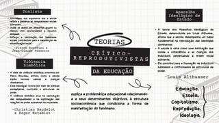TEORIAS
C R Í T I C O -
R E P R O D U T I V I S T A S
DA EDUCAÇÃO
Dualista
Abordagem que argumenta que a escola
reflete e perpetua as desigualdades sociais
existentes.
Divide os alunos em diferentes grupos ou
classes, com oportunidades e recursos
desiguais.
Reforça a reprodução das hierarquias
sociais, contribuindo para a manutenção da
estratificação social.
Viôlencia
Simbólica
Aparelho
Ideológico de
Estado
A ideia de violência simbólica, proposta por
Pierre Bourdieu, enfoca como a escola
impõe normas, valores e crenças
dominantes.
Essa imposição ocorre por meio de práticas
pedagógicas, currículos e estruturas de
poder.
A violência simbólica atua na reprodução
das desigualdades e na legitimação das
relações de poder existentes na sociedade.
A teoria dos Aparelhos Ideológicos de
Estado, desenvolvida por Louis Althusser,
afirma que a escola desempenha um papel
fundamental na reprodução das ideologias
dominantes.
A escola é vista como uma instituição que
molda a consciência e as crenças dos
indivíduos, perpetuando a ordem social
existente.
Ela contribui para a formação de indivíduos
submissos e conformados às estruturas de
poder.
-Louis Althusser
-Pierre Bourdieu e
Jean-Claude Passeron
-Christian Baudelot
e Roger Establet
explica a problemática educacional relacionando-
a a seus determinantes objetivos, à estrutura
socioeconômica que condiciona a forma de
manifestação do fenômeno.
Educação,
Escola,
Capitalismo,
Reprodução,
Ideologia.
 