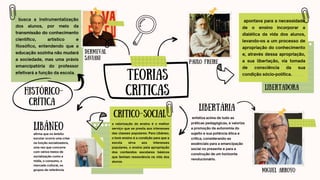 CRITICO-SOCIAL
HISTÓRICO-
CRÍTICA
TEORIAS
CRITICAS
LIBERTÁRIA
LIBÂNEO a valorização do ensino é o melhor
serviço que se presta aos interesses
das classes populares. Para Libâneo,
o bom ensino é a condição para que a
escola sirva aos interesses
populares, o ensino pela apropriação
dos conteúdos escolares básicos
que tenham ressonância na vida dos
alunos.
apontava para a necessidade
de o ensino incorporar a
dialética da vida dos alunos,
levando-os a um processo de
apropriação do conhecimento
e, através dessa apropriação,
a sua libertação, via tomada
de consciência da sua
condição sócio-política.
enfatiza acima de tudo as
práticas pedagógicas, e valoriza
a promoção da autonomia do
sujeito e sua potência ética e
crítica, considerando-as
essênciais para a emancipação
social no presente e para a
construção de um horizonte
revolucionário.
afirma que no âmbito
escolar ocorre uma crise
na função socializadora,
uma vez que concorre
com vários meios de
socialização como a
mídia, o consumo, o
mercado cultural, os
grupos de referência.
PAULO FREIRE
LIBERTADORA
MIGUEL ARROYO
busca a instrumentalização
dos alunos, por meio da
transmissão do conhecimento
científico, artístico e
filosófico, entendendo que a
educação sozinha não mudará
a sociedade, mas uma práxis
emancipatória do professor
efetivará a função da escola.
DERMEVAL
SAVIANI
 