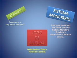 Reconhecer a
sequência alfabética                             Conhecer as cédulas
                                                  que fazem parte do
                                                  Sistema Monetário
                                                      Brasileiro e
                                                desenvolver a leitura e
                                                        escrita.




                       Desenvolver a leitura,
                        memória e escrita.
 