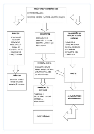 PROJETO POLÍTICO PEDAGÓGICO

                    DINAMIZAR RELAÇÕES

                    FORMAR O CIDADÃO PARTÍCIPE, SOLIDÁRIO E JUSTO




    BULLYING                       ERA UMA VEZ                         VALORIZAÇÃO DA
                                                                       CULTURA NEGRA E
   REALIZAR UM                DESENVOLVER O                               INDÍGENA
    TRABALHO                  PRAZER PELA LEITURA,
   PREVENTIVO                 ESCRITA E ARTES DE UM                 PROMOVER O
  REVELANDO AS                MODO GERAL                            CONHECIMENTO DA
    CAUSAS DE                                                       CULTURA INDÍGENA E
POSSÍVEIS ATOS DE                                                   AFRICANA EM
  BULLYING NO                                                       DETRIMENTO AOS
 ESPAÇO ESCOLAR                                                     ESTERIOTIPOS



                                POESIA NA ESCOLA

                             MOBILIZAR O GRUPO
                             PARA A IMPORTÂNCIA DA
                             LEITURA POÉTICA E DE
                             OUTROS GÊNEROS                               CONTOS
     TRÂNSITO

 ANALISAR O TEMA
 COMO FORAM DE
PREVENÇÃO DA VIDA
                                MARATONA DE
                                 HISTÓRIAS

                            VALORIZAR E
                            INCENTIVAR A LEITURA                       AS AVENTURAS DO
                            EM TODA A                                  AVIÃO VERMELHO
                            COMUNIDADE




                               ÉRICO VERÍSSIMO
 