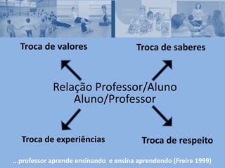 ...professor aprende ensinando e ensina aprendendo (Freire 1999)
Relação Professor/Aluno
Aluno/Professor
Troca de respeitoTroca de experiências
Troca de valores Troca de saberes
 