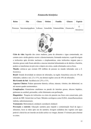 12
Entamoeba histolytica
Ciclo de vida: Ingestão dos cistos maduros, junto de alimentos e água contaminada, em
contato com o ácido gástrico ocorre o desencistamento, formando metacisto, o qual dá origem
a trofozoitos após divisões nucleares e citoplasmáticas, estes trofozoítos migram para o
intestino grosso onde ficam aderidos a mucosa intestinal alimentando-se de detritos e bactéria,
podem se transformar em pré-cisto e depois em cistos, sendo eliminados com as fezes.
Mundo: estima-se que existam 650 milhões de pessoas no mundo infectadas com a E.
histolytica.
Brasil: Grande diversidade no número de infectados, na região Amazônica cerca de 19% de
infectados, sudeste e sul, 2,5 a 11%, nas demais regiões cerca de 10% de infectados.
Rio Grande do Sul: Incidência de 2,5% a 11%.
Aspectos Clínicos: Podem apresentar diarreia, cólicas, náuseas, vômitos, dor abdominal, ou
até mesmo quadro assintomático.
Complicações: Granulomas amebianos na parede do intestino grosso, abcesso hepático,
pulmonar ou cerebral, pericardite, colite fulminante com perfuração.
Diagnóstico: Pesquisa de trofozoítos ou cistos do parasito nas fezes com conservante, pelo
método de MIF, formol-éter ou Faust. Métodos sorológicos como ELISA, imunofluorescência
indireta, radioimunoensaio.
Tratamento: Metronidazol, ornidazol, secnidazol, tinidazol.
Prevenção e controle: Educação sanitária para impedir a contaminação fecal da água e
alimentos, lavar as mãos após uso do sanitário, lavagem cuidadosa dos vegetais com água
potável e deixá-los em imersão em ácido acético ou vinagre, durante 15 minutos para eliminar
os cistos.
Reino Filo Classe Ordem Família Gênero Espécie
Protozoa Sarcomastigophora Lobosea Amoebida Entamoebidae Entamoeba
E.
histolytica
 