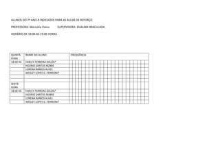 ALUNOS DO 7º ANO A INDICADOS PARA AS AULAS DE REFORÇO
PROFESSORA: Maricélia Vieira

SUPERVISORA: DIJALMA IMACULADA

HORÁRIO DE 18:00 AS 19:00 HORAS

QUINTA
FEIRA
18:00 HS

SEXTA
FEIRA
18:00 HS

NOME DO ALUNO
FARLEY FERREIRA SOUZA*
HILÁRIO SANTOS NOBRE
LORENA RAMOS ALVES
WESLEY LOPES G. FERREIRA*

FARLEY FERREIRA SOUZA*
HILÁRIO SANTOS NOBRE
LORENA RAMOS ALVES
WESLEY LOPES G. FERREIRA*

FREQUÊNCIA

 
