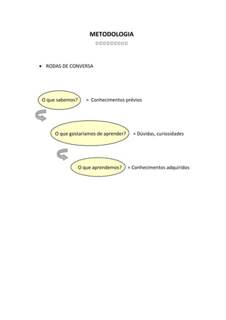METODOLOGIA
                       ccccccccc


 RODAS DE CONVERSA




O que sabemos?      = Conhecimentos prévios




     O que gostaríamos de aprender?     = Dúvidas, curiosidades




                 O que aprendemos?    = Conhecimentos adquiridos
 