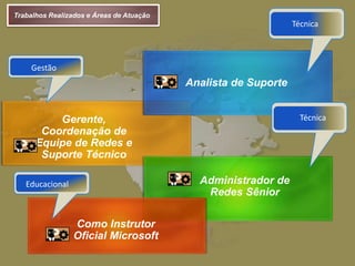 Trabalhos Realizados e Áreas de Atuação
Gerente,
Coordenação de
Equipe de Redes e
Suporte Técnico
Administrador de
Redes Sênior
Analista de Suporte
Como Instrutor
Oficial Microsoft
 
