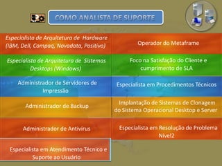 Especialista de Arquitetura de Hardware
(IBM, Dell, Compaq, Novadata, Positivo)
Administrador de Backup
Administrador de Servidores de
Impressão
Implantação de Sistemas de Clonagem
do Sistema Operacional Desktop e Server
Operador do Metaframe
Foco na Satisfação do Cliente e
cumprimento de SLA
Especialista em Procedimentos Técnicos
Administrador de Antivírus Especialista em Resolução de Problema
Nível2
Especialista de Arquitetura de Sistemas
Desktops (Windows)
Especialista em Atendimento Técnico e
Suporte ao Usuário
 