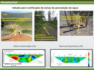 Geophysical
Estudo para verificação de zonas de percolação de água
Aquisição de Eletrorresistividade (CE)
e Potencial Espontâneo (SP)
UHE
Aquisição de
Eletrorresistividade (CE) e
Potencial Espontâneo (SP)
Eletrodo poroso para aquisição de
Potencial Espontâneo (SP)
Eletrorresistividade (CE) Potencial Espontâneo (SP)
MINA
 