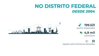 199.521
jovens impactados
4,9 mil
voluntários
31
regiões administrativas atendidas
NO DISTRITO FEDERAL
DESDE 2004
 