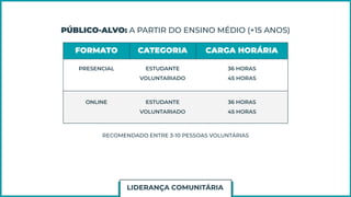 PÚBLICO-ALVO: A PARTIR DO ENSINO MÉDIO (+15 ANOS)
FORMATO CATEGORIA CARGA HORÁRIA
PRESENCIAL ESTUDANTE
VOLUNTARIADO
36 HORAS
45 HORAS
ONLINE ESTUDANTE
VOLUNTARIADO
36 HORAS
45 HORAS
RECOMENDADO ENTRE 3-10 PESSOAS VOLUNTÁRIAS
LIDERANÇA COMUNITÁRIA
 