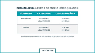 PÚBLICO-ALVO: A PARTIR DO ENSINO MÉDIO (+15 ANOS)
FORMATO CATEGORIA CARGA HORÁRIA
PRESENCIAL ESTUDANTE
VOLUNTARIADO
24 HORAS
30 HORAS
ONLINE ESTUDANTE
VOLUNTARIADO
15 HORAS
20 HORAS
RECOMENDADO 1 PESSOA VOLUNTÁRIA POR GRUPO DE 5-6 PESSOAS
JA STARTUP
 