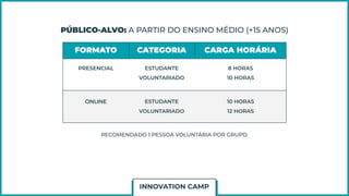 INNOVATION CAMP
PÚBLICO-ALVO: A PARTIR DO ENSINO MÉDIO (+15 ANOS)
FORMATO CATEGORIA CARGA HORÁRIA
PRESENCIAL ESTUDANTE
VOLUNTARIADO
8 HORAS
10 HORAS
ONLINE ESTUDANTE
VOLUNTARIADO
10 HORAS
12 HORAS
RECOMENDADO 1 PESSOA VOLUNTÁRIA POR GRUPO.
 