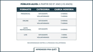 PÚBLICO-ALVO: A PARTIR DO 9° ANO (+12 ANOS)
FORMATO CATEGORIA CARGA HORÁRIA
PRESENCIAL ESTUDANTE
VOLUNTARIADO
5 HORAS
7 HORAS
ONLINE ESTUDANTE
VOLUNTARIADO
5 HORAS
7 HORAS
RECOMENDADO ENTRE 2-4 PESSOAS VOLUNTÁRIAS
APRENDER PRA QUÊ?
AUTO
INSTRUCIONAL ESTUDANTE 5 HORAS
LIVE ESTUDANTE
VOLUNTARIADO
1 HORA
2 HORAS
 