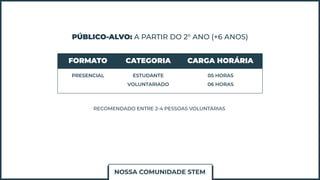 PÚBLICO-ALVO: A PARTIR DO 2° ANO (+6 ANOS)
FORMATO CATEGORIA CARGA HORÁRIA
PRESENCIAL ESTUDANTE
VOLUNTARIADO
05 HORAS
06 HORAS
RECOMENDADO ENTRE 2-4 PESSOAS VOLUNTÁRIAS
NOSSA COMUNIDADE STEM
 