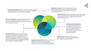 Empresário-Sombra: Durante uma visita a um ambiente de
trabalho proﬁssional, os jovens acompanham a rotina de
um proﬁssional no seu dia a dia de trabalho.
Futuro do Trabalho: Os jovens aprendem sobre o
impacto da Quarta Revolução Industrial e as
carreiras de alto crescimento no futuro do trabalho,
como as áreas de STEM.
Innovation Camp: Os jovens aprendem as
ferramentas de Design Thinking e entregam
soluções inovadoras em grupo, para um
desaﬁo proposto que contará com o apoio e
mentoria. As soluções criadas pelas equipes
serão avaliadas por um júri qualiﬁcado (pitch)
que irá eleger a equipe vencedora.
Negócios Sustentáveis: O jovem amplia a sua
visão sobre o que é uma sociedade
sustentável com conteúdos conectados à
economia circular e ciclo de vida do produto.
Miniempresa: Os jovens produzem um
produto, criam uma empresa e gerenciam
seus negócios do início ao ﬁm.
Mulheres Empreendedoras:
Um programa com o foco em
mulheres para estimular a
autoestima das participantes,
senso de pertencimento e
compromisso em desenvolver
as suas habilidades
empreendedoras.
Economia, Já!: Os jovens exploram os conhecimentos
básicos sobre educação ﬁnanceira, despertando seus
bons hábitos com as ﬁnanças para se tornarem
adultos conscientes.
Aprender, Pra Quê?: Os jovens aprendem sobre a
importância de continuar os estudos, trabalhando
o autoconhecimento, planejamento ﬁnanceiro e
mundo do trabalho.
 