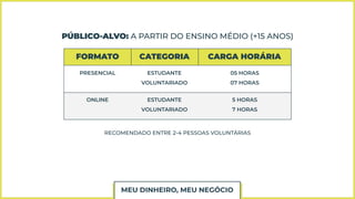 PÚBLICO-ALVO: A PARTIR DO ENSINO MÉDIO (+15 ANOS)
FORMATO CATEGORIA CARGA HORÁRIA
PRESENCIAL ESTUDANTE
VOLUNTARIADO
05 HORAS
07 HORAS
ONLINE ESTUDANTE
VOLUNTARIADO
5 HORAS
7 HORAS
RECOMENDADO ENTRE 2-4 PESSOAS VOLUNTÁRIAS
MEU DINHEIRO, MEU NEGÓCIO
 