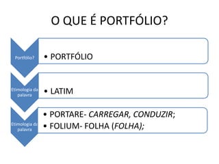 O QUE É PORTFÓLIO?
Portfólio? • PORTFÓLIO
Etimologia da
palavra
• LATIM
Etimologia da
palavra
• PORTARE- CARREGAR, CONDUZIR;
• FOLIUM- FOLHA (FOLHA);
 