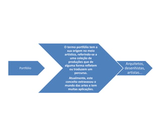 Portfólio
O termo portfólio tem a
sua origem no meio
artístico, referindo-se a
uma coleção de
produções que de
alguma forma refletem
ou traduzem um
percurso.
Atualmente, este
conceito extravasou o
mundo das artes e tem
muitas aplicações.
Arquitetos,
desenhistas,
artistas...
 
