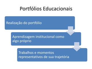 Portfólios Educacionais
Realização do portfólio
Aprendizagem institucional como
algo próprio
Trabalhos e momentos
representativos de sua trajetória
 