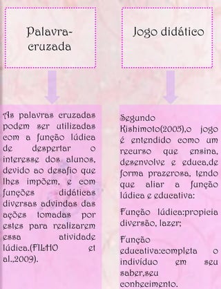Palavra-                Jogo didático
     cruzada




As palavras cruzadas      Segundo
podem ser utilizadas      Kishimoto(2005),o jogo
com a função lúdica       é entendido como um
de      despertar     o   recurso que ensina,
interesse dos alunos,     desenvolve e educa,de
devido ao desafio que     forma prazerosa, tendo
lhes impõem, e com        que aliar a função
funções       didáticas   lúdica e educativa:
diversas advindas das
ações tomadas por         Função lúdica:propicia
estes para realizarem     diversão, lazer;
essa          atividade   Função
lúdica.(FILHO        et   educativa:completa   o
al.,2009).                indivíduo    em    seu
                          saber,seu
                          conhecimento.
 