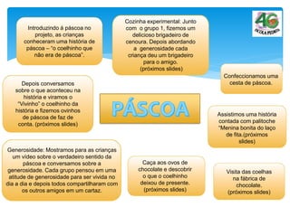 Introduzindo á páscoa no
projeto, as crianças
conheceram uma história de
páscoa – “o coelhinho que
não era de páscoa”.
Generosidade: Mostramos para as crianças
um vídeo sobre o verdadeiro sentido da
páscoa e conversamos sobre a
generosidade. Cada grupo pensou em uma
atitude de generosidade para ser vivida no
dia a dia e depois todos compartilharam com
os outros amigos em um cartaz.
Cozinha experimental: Junto
com o grupo 1, fizemos um
delicioso brigadeiro de
cenoura. Depois abordando
a generosidade cada
criança deu um brigadeiro
para o amigo.
(próximos slides)
Assistimos uma história
contada com palitoche
“Menina bonita do laço
de fita.(próximos
slides)
Caça aos ovos de
chocolate e descobrir
o que o coelhinho
deixou de presente.
(próximos slides)
Visita das coelhas
na fábrica de
chocolate.
(próximos slides)
Depois conversamos
sobre o que aconteceu na
história e viramos o
“Vivinho” o coelhinho da
história e fizemos ovinhos
de páscoa de faz de
conta. (próximos slides)
Confeccionamos uma
cesta de páscoa.
 