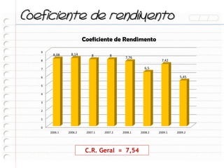 Coeficiente de rendimento
                                   o
                         Coeficiente de Rendimento
   9
        8,08     8,14        8        8
                                             7,76
   8                                                           7,42

   7                                                   6,5

   6                                                                    5,45

   5

   4

   3

   2

   1

   0
       2006.1   2006.2    2007.1   2007.2   2008.1   2008.2   2009.1   2009.2




                          C.R. Geral = 7,54
 