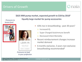 Click to of Growth
Drivers edit Master title style

Pressures to
breast feed

$625 MM pump market, expected growth to $1B by 20181
Equally large market for pump accessories
 43% rise in breastfeeding - past 30 years1


Increased IQ



Super Charged Autoimmune benefit



Decreased Infant Mortality

 Recent reimbursement changes increase

market demand
 6 months exclusive, 2 years non-exclusive

breastfeeding recommended2
Pressures to lead
in your profession
1Breast

Pumps Market, Transparency Market Research
Apr. 2013; 2 CDC, AAP and WHO

CONFIDENTIAL

 