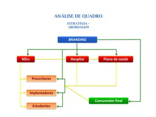 ANÁLISE DE QUADRO
                          ESTRATÉGIA –
                          ABORDAGEM



                           BRANDING



KOLs                       Hospital           Plano de saúde




       Prescritores


   Implantadores
                                         Consumidor final
       Estudantes
 