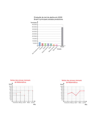 Produção de mel de abelha em 2009
                                        Brasil e principais estados produtores
                                 Toneladas
                                   45 000
                                   40 000
                                   35 000
                                   30 000
                                   25 000
                                   20 000
                                    15 000
                                    10 000
                                    5 000

                                                                          Brasil
                                                       Pa ul
                                                             ná

                                                      Ca ará

                                                               a



                                                       o is
                                                              o
                                                               í
                                                            au
                                                           rin




                                                            ul
                                                           ra
                                                            S
                                                          ra




                                                        Pa
                                                         Pi
                                                 nt Ce



                                                                      Estado
                                                        Ge
                                            do




                                                        ta
                                         de




                                                     as
                                                   Sã
                                                   a



                                                  in
                                      an




                                                M
                                    Gr




                                              Sa
                                    o
                                  Ri




  Notas das provas mensais                                                     Notas das provas mensais
       de Matemática                                                                de Matemática
Nota                                                                      Nota
10,0                                                                      10,0
 9,0                                                                       9,0
 8,0                                                                       8,0
 7,0                                                                       7,0
 6,0                                                                       6,0
 5,0                                                                       5,0
 4,0                                                                       4,0
 3,0                                                                       3,0
 2,0                                                                       2,0
  1,0                                                                       1,0

        Fevereiro Março Abril Maio Junho                                           Fevereiro Março Abril Maio Junho
                                      Mês                                                                        Mês
 