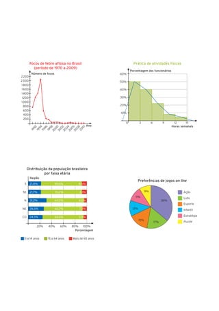Focos de febre aftosa no Brasil                          Prática de atividades físicas
           (período de 1970 a 2009)
                                                                Porcentagem dos funcionários
          Número de focos                                 60%
2 200
2 000                                                     50%
1 800
1 600                                                     40%
1 400                                                            4 500
 1 200                                                    30%
1 000
  800                                                     20%
   600
                                                          10%
   400
   200
                                                            0          3          6         9      12      15
                                                   Ano                                            Horas semanais
          92
          94
                   96
                   98
                                00
                                02
                                04
                                06
                                08
                                 10
                              20
         19




                             20
              19
                   19
                        19




                             20
                             20


                             20
                             20




      Distribuição da população brasileira
                 por faixa etária
         Região
                                                                     Preferências de jogos on line
  S      21,8%               69,6%          8,6%

 SE      21,7%                70,2%         8,1%                             9%                          Ação
                                                                   11%                                   Luta
  N      31,2%               64,2%          4,6%                                            36%
                                                                                                         Esporte
 NE      26,6%               66,2%          7,2%                 12%                                     Infantil

 CO      24,5%               69,6%          5,9%                                                         Estratégia
                                                                       15%
                                                                                      17%                Puzzle
              20%        40%     60%    80%    100%
                                          Porcentagem

  0 a 14 anos            15 a 64 anos   Mais de 65 anos
 