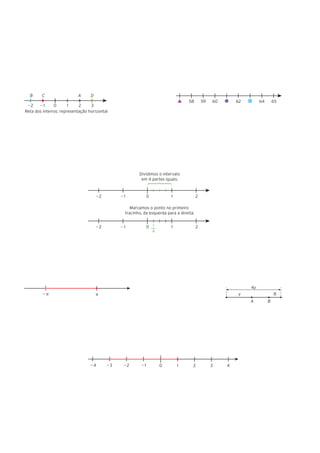 B     C                  A      D
                                                                                   58        59   60       62        64       65
 22    21      0       1    2     3
Reta dos inteiros: representação horizontal




                                                        Dividimos o intervalo
                                                         em 4 partes iguais.


                                      22        21            0          1               2

                                                    Marcamos o ponto no primeiro
                                                 tracinho, da esquerda para a direita.


                                      22        21            0 1        1               2
                                                                4




                                                                                                                4y
         2p                           p                                                                     y                 8
                                                                                                                A         B




                                 24        23    22      21         0        1       2            3    4
 