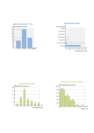 Idade dos alunos do 7º ano                                        Temperaturas médias
       Quantidade de alunos                               Dia da semana
14                                                                Sábado
13
12                                                           Sexta-feira
 11
10                                                          Quinta-feira
 9
 8
                                                            Quarta-feira
 7
 6                                                            Terça-feira
 5
 4
                                                           Segunda-feira
 3
 2
                                                                 Domingo
  1
          11 anos    12 anos   13 anos Idade                                1   15 16     18       20 22 24 26
                                                                                                   Temperatura em (ºC)




                                                                 Tempo gasto no caixa eletrônico
               Velocidade registrada
                                                                 Porcentagem dos clientes
        Quantidade de veículos                            60%
 50
                       42                                         50%
                                                          50%
 40
                                                          40%
 30                                                               4 500
                                                                            30%
                                                          30%
                20
 20
                               15                         20%
                                    11                                                  17%
  10
                                          5    5          10%
           3
                                                                                                    2%         1%
          20    30     40      50   60    70   80
                                      Velocidade (km/h)      0          3         6            9         12        15
                                                                                                              Tempo (min)
 